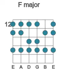 Guitar scale for major in position 12